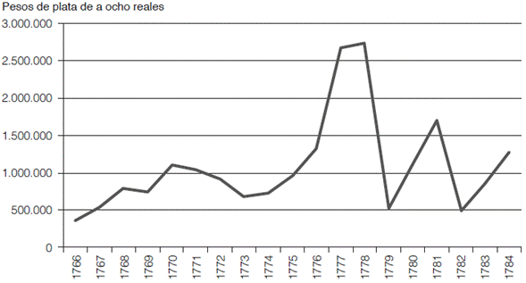 Remesas a la Real Caja de Buenos Aires (1766-1784)