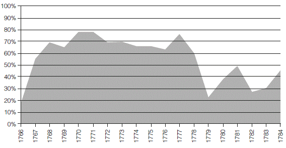 Participaci&oacute;n del real situado en el cargo total de la Real Caja de Buenos Aires, 1766-1784
