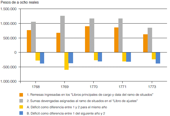 Relaci&oacute;n entre sumas devengadas y caudales ingresados por concepto de real situado