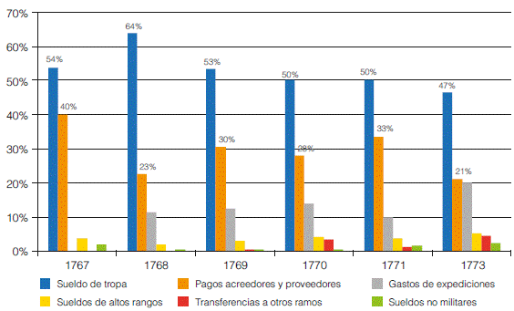 Composici&oacute;n de las erogaciones anuales del ramo de situados de Buenos Aires (a&ntilde;os seleccionados)