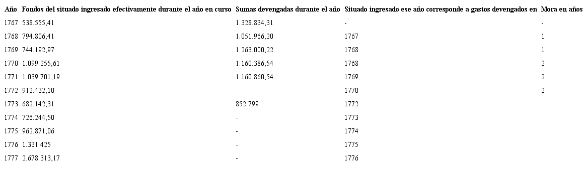 Sumas devengadas y morosidad. "Libro resumen de ajustes a las tropas, embarcaciones de su majestad y gastos. Raz&oacute;n de los situados recibidos de Potos&iacute;" (Buenos Aires, 1768-1777)*