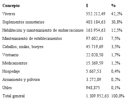 Conceptos anticipados a cr&eacute;dito, con reintegro asignado al ramo de situados de Buenos Aires (1767, 1768, 1769, 1770, 1771 y 1773)