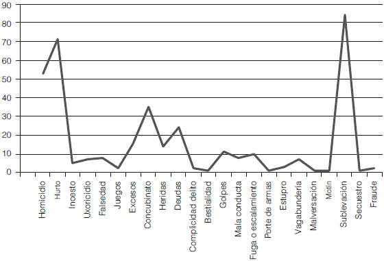 Tipo de delitos registrados en la cárcel de corte de Santafé (1776-1783)