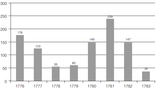 Número de presos registrados por año (1776-1783)