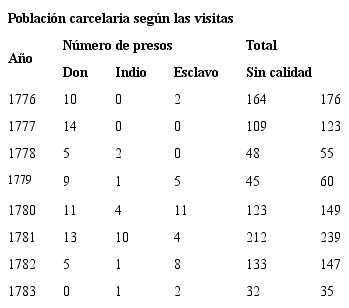 Número de presos registrados en la cárcel de corte según su calidad
