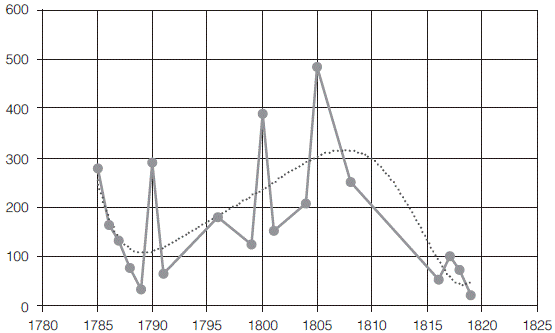 Recaudo de la alcabala géneros de Castilla en Pamplona, 1784-18193