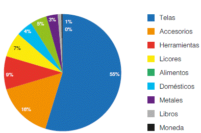 Distribución de productos importados. Guías de Maracaibo de 1797, 1803, 1807 y 180810