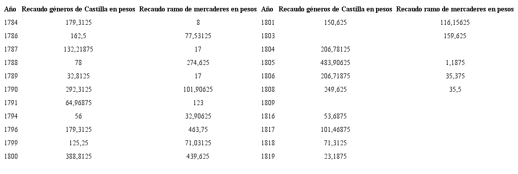 Comparación ramo de efectos de Castilla y de mercaderes, 1784-18195
