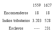 Población reportada en las visitas a la tierra efectuadas a la región de Anserma