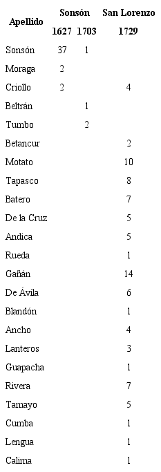 Apellidos en los censos de Sonsón y San Lorenzo