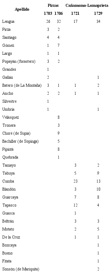 Apellidos en los censos de Pirza y Cañamomo-Lomaprieta