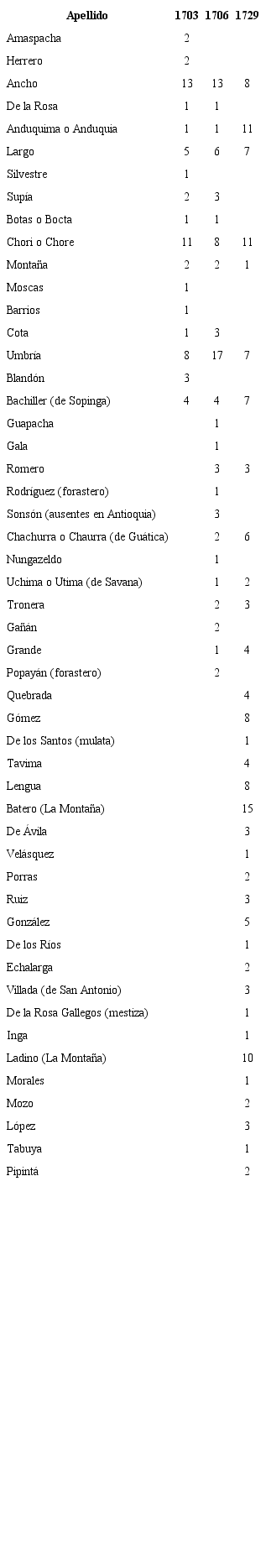 Apellidos en los censos de Supía
