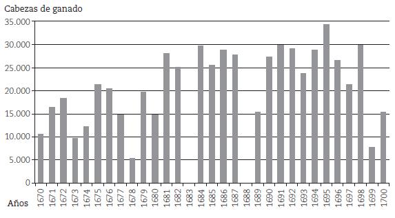 Exportaci&oacute;n de ganado mayor de la Nueva Galicia, 1670-1700