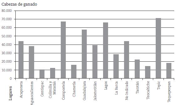 Principales jurisdicciones exportadoras de ganado de la Nueva Galicia, 1670-1700