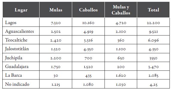 Principales lugares de la Nueva Galicia que exportaban mulas y caballos