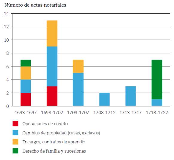Actas notariales promovidas por Juan de Fuentes (1693-1722)