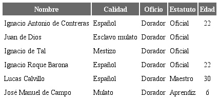 Lista de artesanos que trabajaban en el taller de Juan de Fuentes en 1695