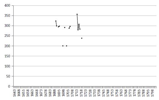 The Population of Jes&uacute;s Mar&iacute;a de los Guenoas Mission, 1690-1719