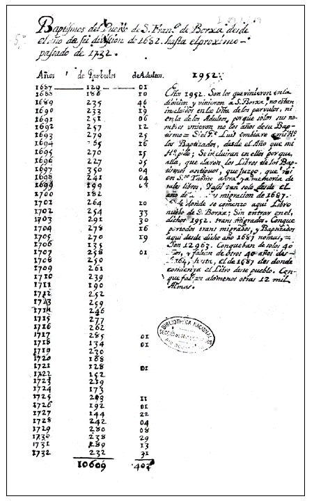 A 1732 summary of baptisms recorded on the San Francisco de Borja mission from 1682 to 1732