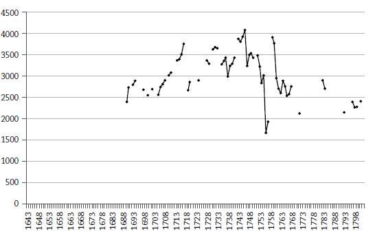 Population of San Francisco de Borja Mission, 1687-1801