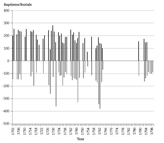 Baptisms and Burials at San Francisco de Borja Mission, 1702-1803 