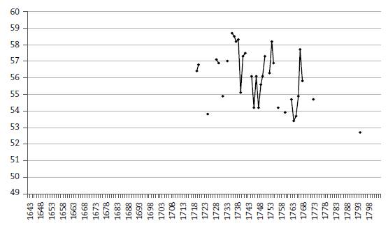 Females as a percentage of the total population of San Francisco de Borja Mission, 1719-1793