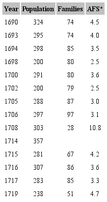 Population of Jes&uacute;s Mar&iacute;a de los Guenoas Mission