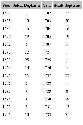 Adult Baptisms Recorded at San Francisco de Borja, selected years