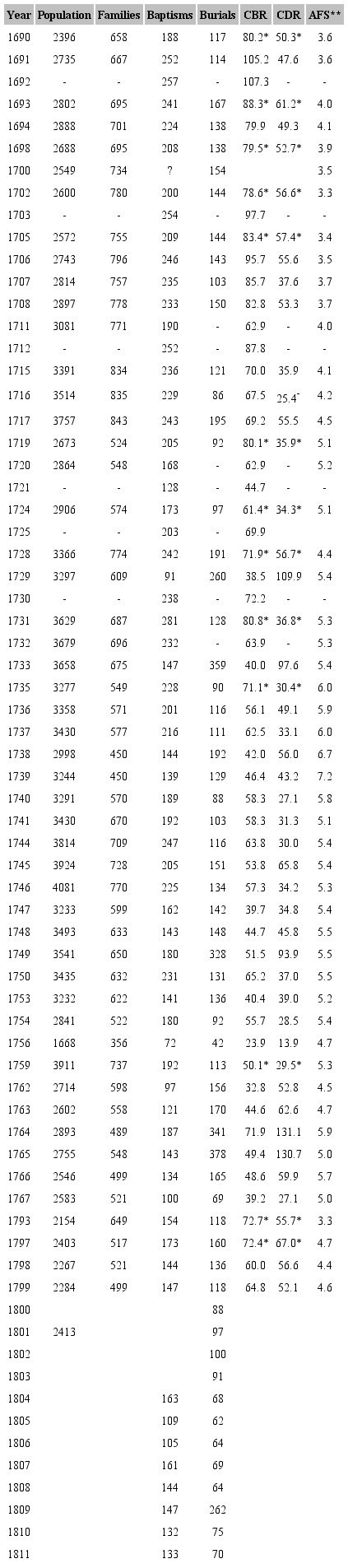The Population and Birth and Death Rates of San Francisco de Borja