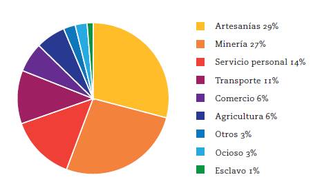 Principales sectores de ocupación de la población afrodescendiente, parroquia de Pachuca, 1768