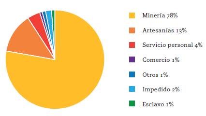Sectores de ocupación de la población afrodescendiente, parroquia de Real del Monte, 1768