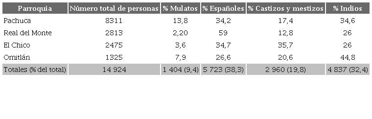 Población de Pachuca-Real del Monte, 177916