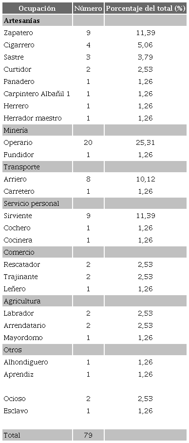Ocupaciones de la población afrodescendiente, parroquia de Pachuca, 1768