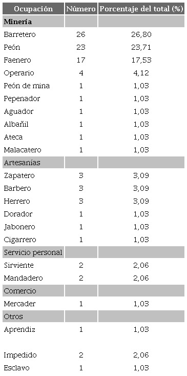 Ocupaciones de la población afrodescendiente, parroquia de Real del Monte, 1768