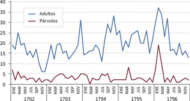Entierros de adultos y p&aacute;rvulos, 1792-1796