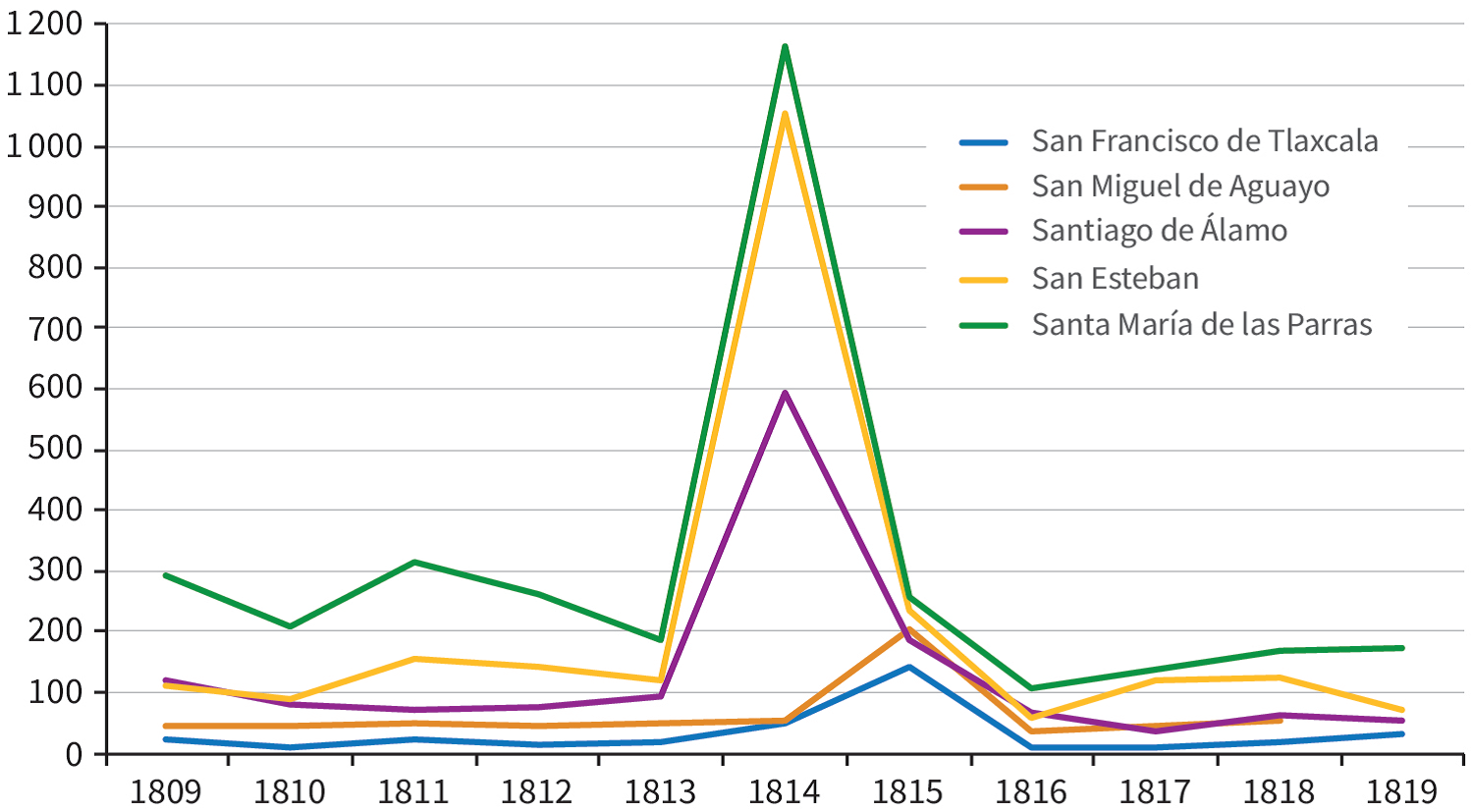 Evolución anual de los entierros en las parroquias de San Francisco de Tlaxcala, San Miguel de Aguayo, San Esteban, San José del Álamo y Santa María de las Parras, 1809-1819