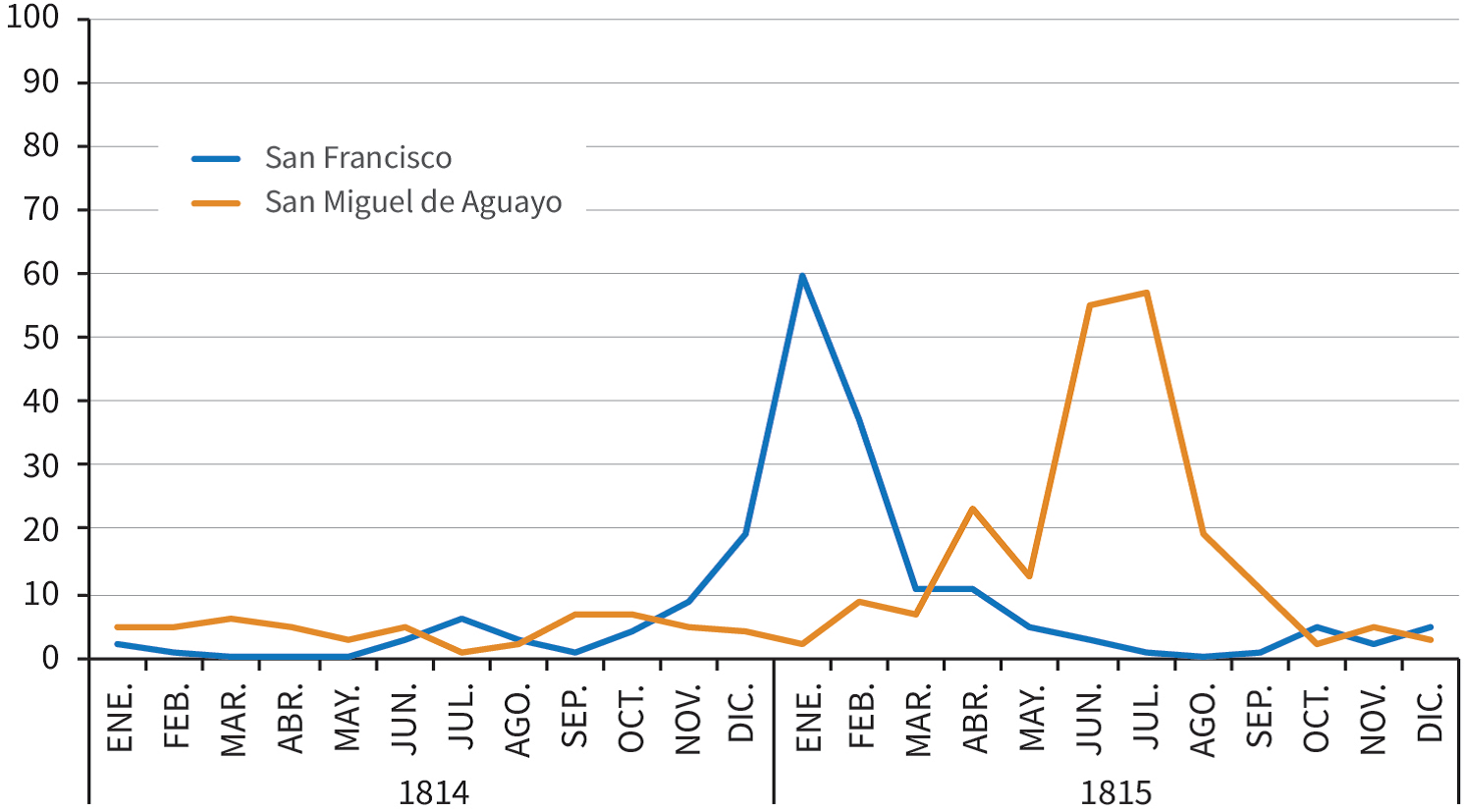 Evolución mensual de los entierros en las parroquias de San Francisco de Tlaxcala y San Miguel de Aguayo, 1814-1815