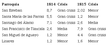 Crisis de mortalidad con la fórmula del Panta Livi-Bacci, 1814 y 1815