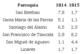 Crisis de mortalidad con el método del multiplicador, 1814 y 1815