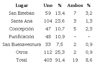 Lugar de residencia de los adultos casados y las parejas de esposos que fallecieron en la parroquia de San Esteban en 1814