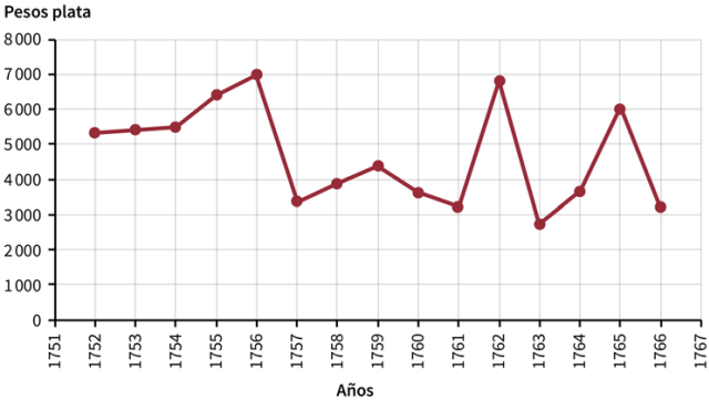 Gasto total del colegio-noviciado de Las Nieves (1752-1766)