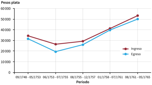 Ingreso y egreso del Colegio Mayor de San Bartolomé (1748-1765)