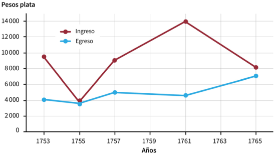 Ingreso y egreso de la hacienda de Techo (1753-1765)