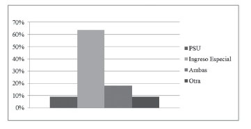 Modalidad de ingreso de los estudiantes a la educación superior