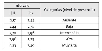 Baremo para la interpretaci&oacute;n de la media