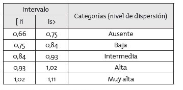 Baremo para la interpretaci&oacute;n de la desviaci&oacute;n est&aacute;ndar