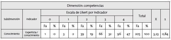 Resultados de la subdimensi&oacute;n conocimiento