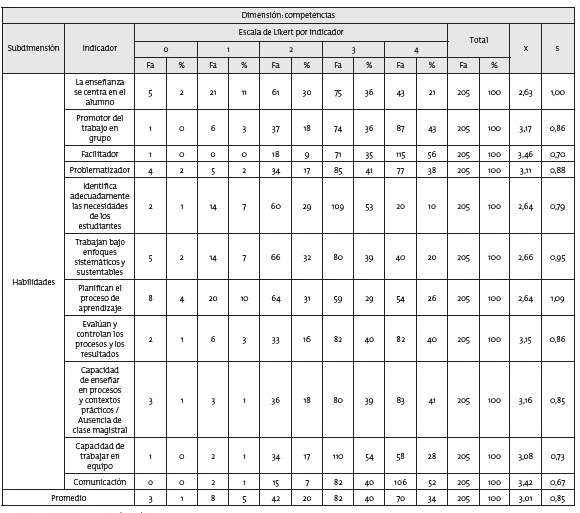 Resultados de la subdimensi&oacute;n habilidades