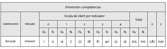 Resultados de la subdimensi&oacute;n rol social