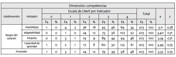 Resultados de la subdimensi&oacute;n rasgos de car&aacute;cter